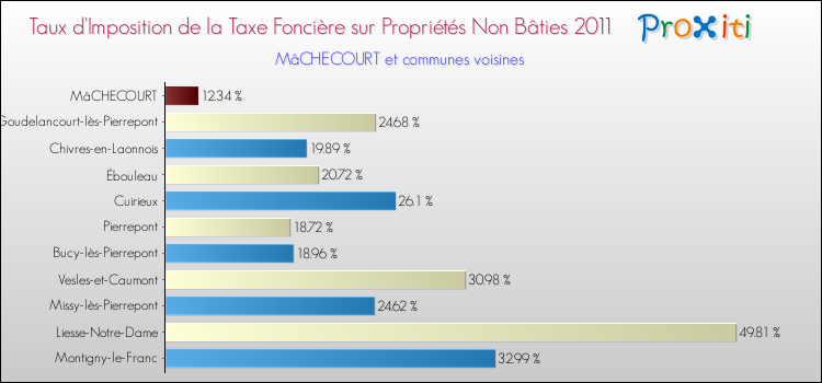 Taux d'imposition de la taxe foncière sur les immeubles et terrains non batis 2011 pour MâCHECOURT et les communes proches Comparaison des taux d'imposition de la taxe foncière sur les immeubles et terrains non batis 2011 pour MâCHECOURT et les communes voisines