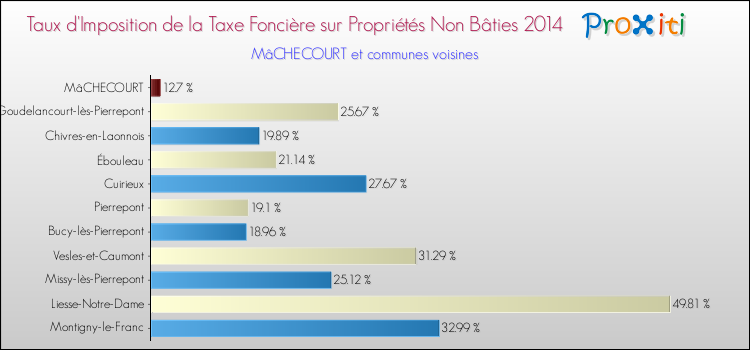 Taux d'imposition de la taxe foncière sur les immeubles et terrains non batis 2014 pour MâCHECOURT et les communes proches Comparaison des taux d'imposition de la taxe foncière sur les immeubles et terrains non batis 2014 pour MâCHECOURT et les communes voisines