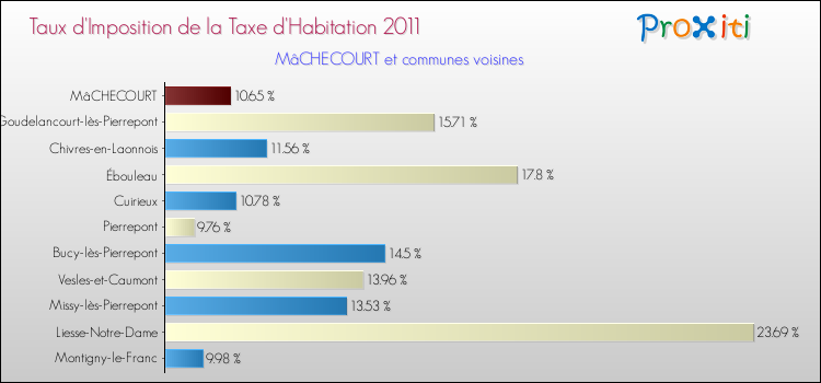 Taux d'imposition de la taxe d'habitation 2011 pour MâCHECOURT et les communes proches Comparaison des taux d'imposition de la taxe d'habitation 2011 pour MâCHECOURT et les communes voisines