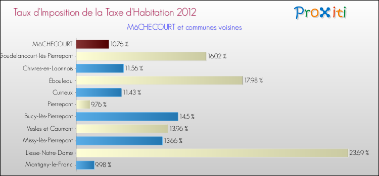 Taux d'imposition de la taxe d'habitation 2012 pour MâCHECOURT et les communes proches Comparaison des taux d'imposition de la taxe d'habitation 2012 pour MâCHECOURT et les communes voisines