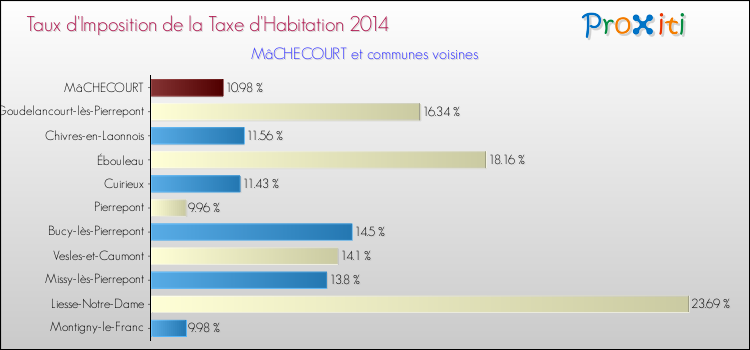 Taux d'imposition de la taxe d'habitation 2014 pour MâCHECOURT et les communes proches Comparaison des taux d'imposition de la taxe d'habitation 2014 pour MâCHECOURT et les communes voisines