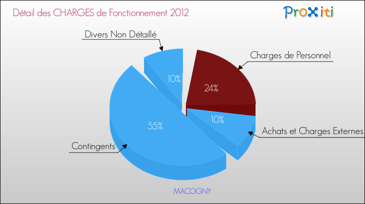 Décomposition des Charges de Fonctionnement 2012 de la commune de MACOGNY Charges de Fonctionnement 2012 pour la commune de MACOGNY