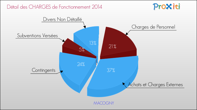 Décomposition des Charges de Fonctionnement 2014 de la commune de MACOGNY Charges de Fonctionnement 2014 pour la commune de MACOGNY