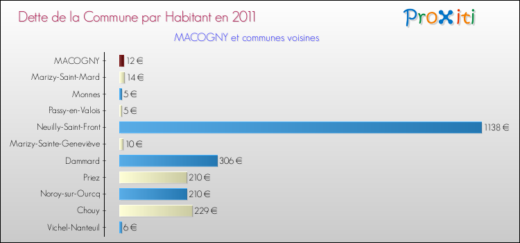 Dette par habitant de la commune en 2011 pour MACOGNY et les communes proches Comparaison de la dette par habitant de la commune en 2011 pour MACOGNY et les communes voisines