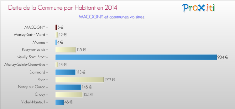 Dette par habitant de la commune en 2014 pour MACOGNY et les communes proches Comparaison de la dette par habitant de la commune en 2014 pour MACOGNY et les communes voisines