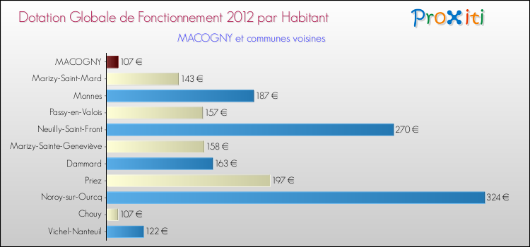 Montant des dotations globales de fonctionnement DGF par Habitant pour MACOGNY et les communes proches Comparaison des des dotations globales de fonctionnement DGF par habitant pour MACOGNY et les communes voisines