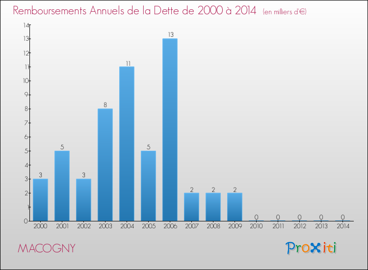 Evolution de l'annuité de la dette pour la commune de MACOGNY de 2000 à 2014 Annuités de la dette pour MACOGNY de 2000 à 2014