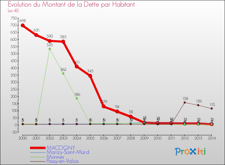 Evolution de la dette par habitant pour la commune de MACOGNY et les communes proches de 2000 à 2014 Comparaison de la dette par habitant pour MACOGNY et les communes voisines de 2000 à 2014