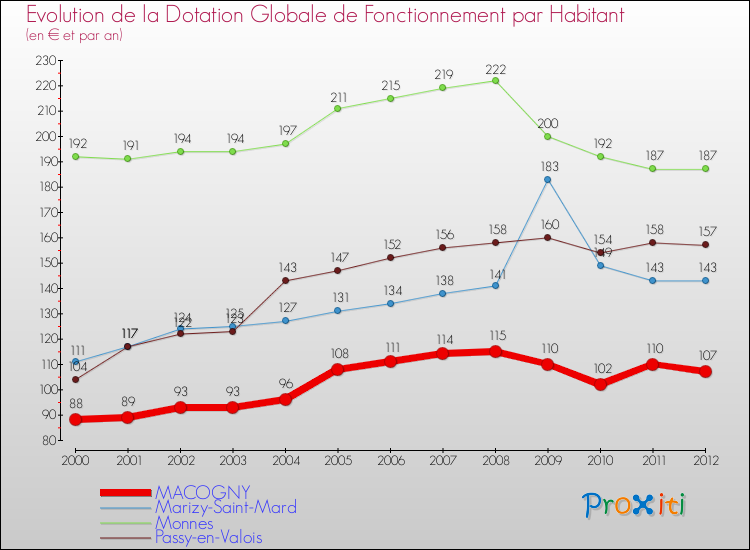 Evolution et montant de la dotation globale de fonctionnement par Habitant pour MACOGNY et les communes proches Comparaison des dotations globales de fonctionnement par habitant pour MACOGNY et les communes voisines