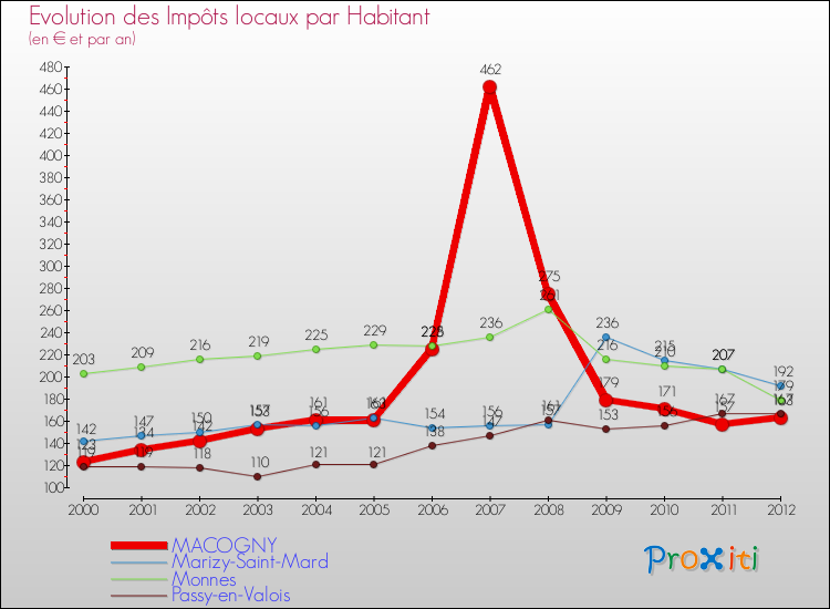 Evolution et montant des impôts locaux par Habitant pour MACOGNY et les communes proches Comparaison des impôts locaux par habitant pour MACOGNY et les communes voisines