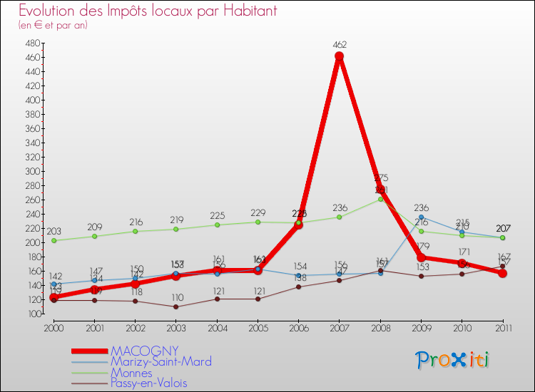 Evolution et montant des impôts locaux par Habitant pour MACOGNY et les communes proches Comparaison des impôts locaux par habitant pour MACOGNY et les communes voisines