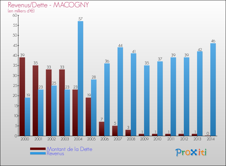 Evolution comparée de la dette et des revenus pour la commune de MACOGNY de 2000 à 2014 Comparaison de la dette et des revenus pour MACOGNY de 2000 à 2014