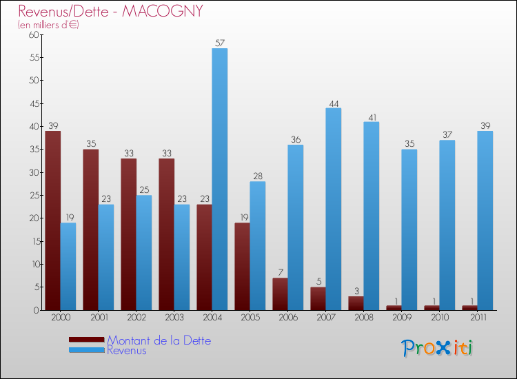 Evolution comparée de la dette et des revenus pour la commune de MACOGNY de 2000 à 2011 Comparaison de la dette et des revenus pour MACOGNY de 2000 à 2011