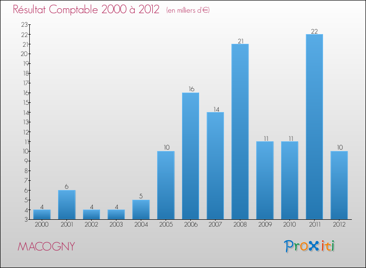 Evolution du résultat comptable pour la commune de MACOGNY de 2000 à 2012 Evolution du résultat comptable pour MACOGNY de 2000 à 2012