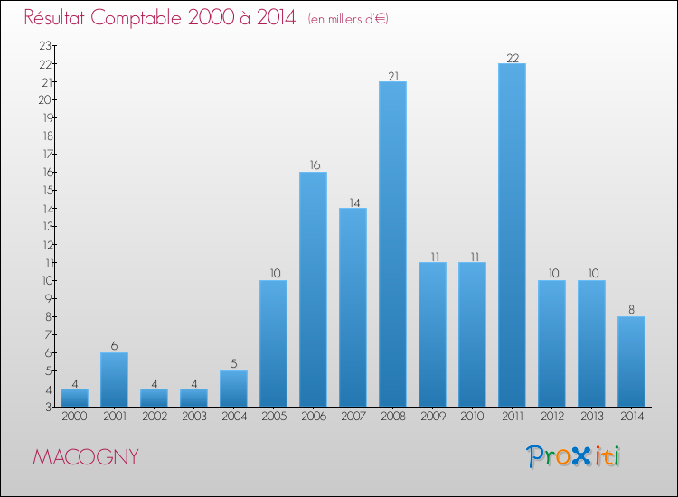 Evolution du résultat comptable pour la commune de MACOGNY de 2000 à 2014 Evolution du résultat comptable pour MACOGNY de 2000 à 2014