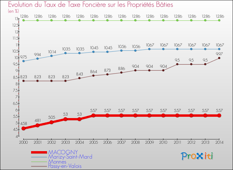 Evolution du taux de la taxe foncière sur le bati pour MACOGNY et les communes proches de 2000 à 2014 Comparaison des taux de taxe foncière sur le bati pour MACOGNY et les communes voisines de 2000 à 2014