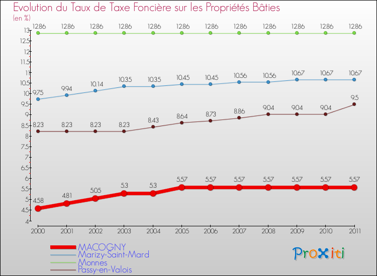 Evolution du taux de la taxe foncière sur le bati pour MACOGNY et les communes proches Comparaison des taux de taxe foncière sur le bati pour MACOGNY et les communes voisines