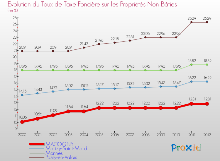 Evolution du taux de la taxe foncière sur les immeubles et terrains non batis pour MACOGNY et les communes proches de 2000 à 2012 Comparaison des taux de la taxe foncière sur les immeubles et terrains non batis pour MACOGNY et les communes voisines de 2000 à 2012