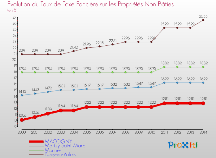 Evolution du taux de la taxe foncière sur les immeubles et terrains non batis pour MACOGNY et les communes proches de 2000 à 2014 Comparaison des taux de la taxe foncière sur les immeubles et terrains non batis pour MACOGNY et les communes voisines de 2000 à 2014