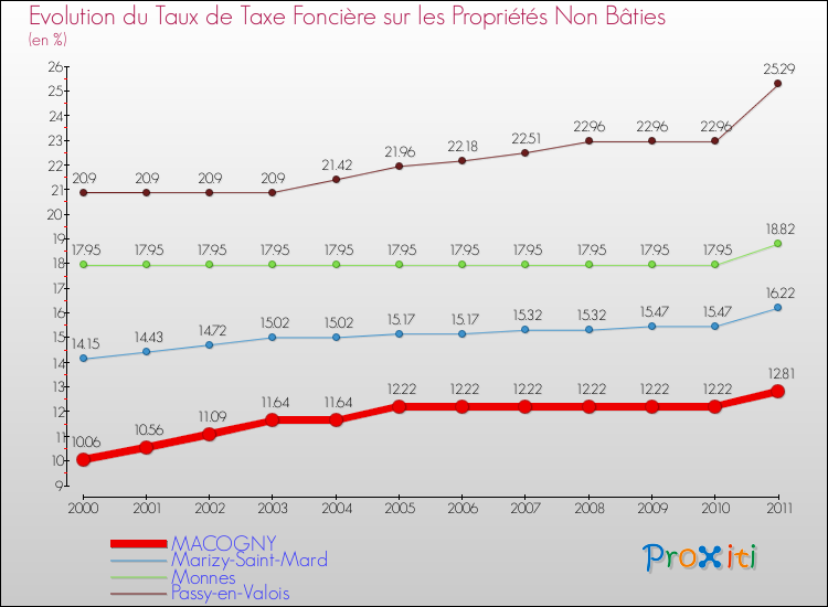 Evolution du taux de la taxe foncière sur les immeubles et terrains non batis pour MACOGNY et les communes proches Comparaison des taux de la taxe foncière sur les immeubles et terrains non batis pour MACOGNY et les communes voisines