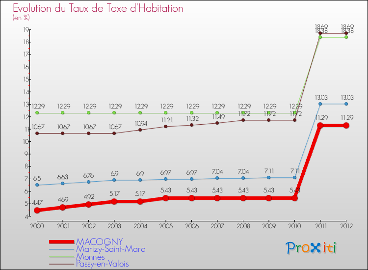 Evolution du taux de la taxe d'habitation pour MACOGNY et les communes proches Comparaison des taux de la taxe d'habitation pour MACOGNY et les communes voisines