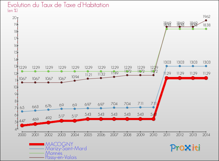 Evolution du taux de la taxe d'habitation pour MACOGNY et les communes proches de 2000 à 2014 Comparaison des taux de la taxe d'habitation pour MACOGNY et les communes voisines de 2000 à 2014