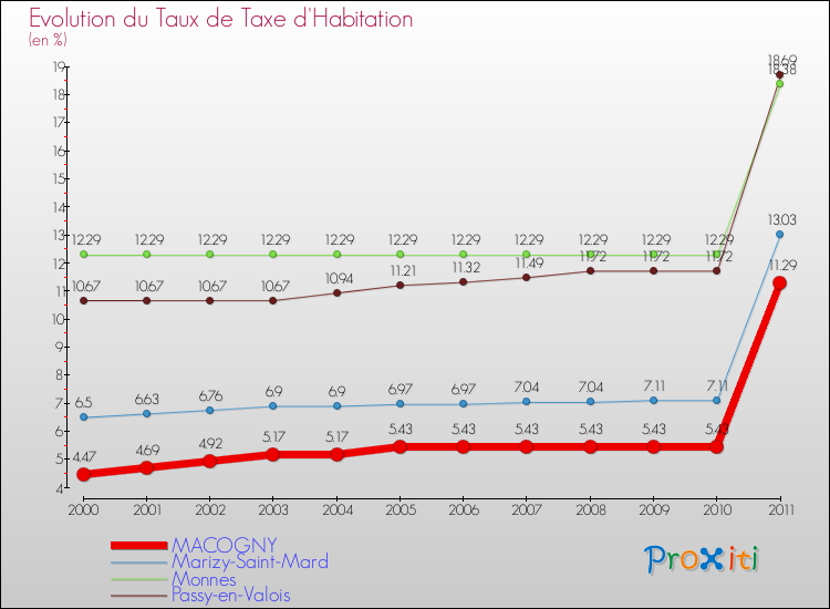 Evolution du taux de la taxe d'habitation pour MACOGNY et les communes proches Comparaison des taux de la taxe d'habitation pour MACOGNY et les communes voisines