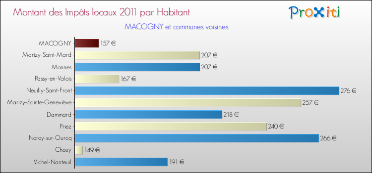 Montant des impôts locaux par Habitant pour MACOGNY et les communes proches Comparaison des impôts locaux par habitant pour MACOGNY et les communes voisines