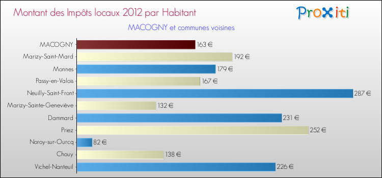 Montant des impôts locaux par Habitant pour MACOGNY et les communes proches Comparaison des impôts locaux par habitant pour MACOGNY et les communes voisines