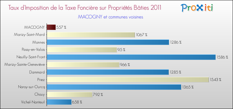 Taux d'imposition de la taxe foncière sur le bati 2011 pour MACOGNY et les communes proches Comparaison des taux d'imposition de la taxe foncière sur le bati 2011 pour MACOGNY et les communes voisines
