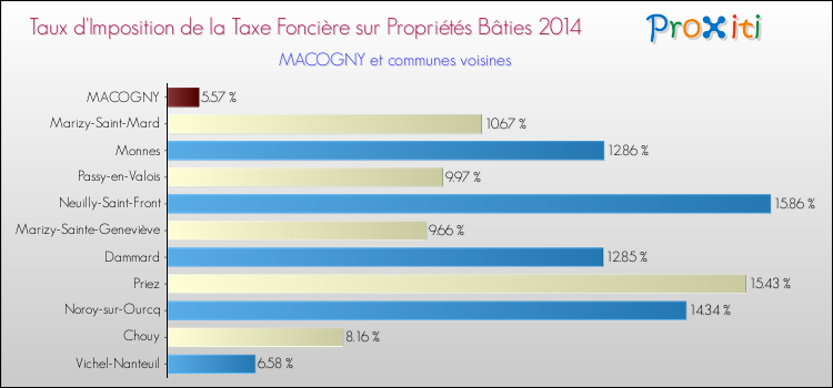 Taux d'imposition de la taxe foncière sur le bati 2014 pour MACOGNY et les communes proches Comparaison des taux d'imposition de la taxe foncière sur le bati 2014 pour MACOGNY et les communes voisines