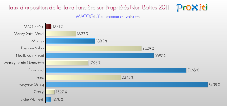 Taux d'imposition de la taxe foncière sur les immeubles et terrains non batis 2011 pour MACOGNY et les communes proches Comparaison des taux d'imposition de la taxe foncière sur les immeubles et terrains non batis 2011 pour MACOGNY et les communes voisines