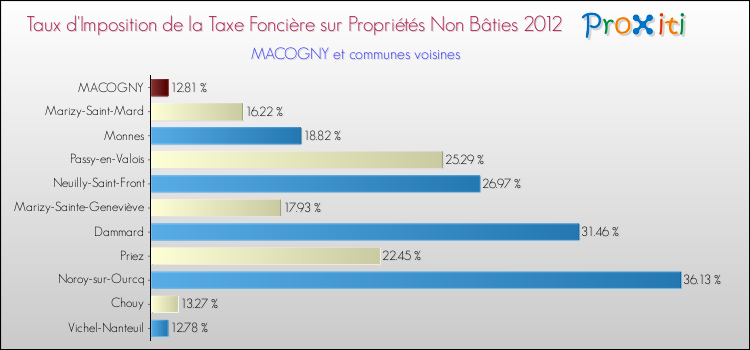 Taux d'imposition de la taxe foncière sur les immeubles et terrains non batis 2012 pour MACOGNY et les communes proches Comparaison des taux d'imposition de la taxe foncière sur les immeubles et terrains non batis 2012 pour MACOGNY et les communes voisines