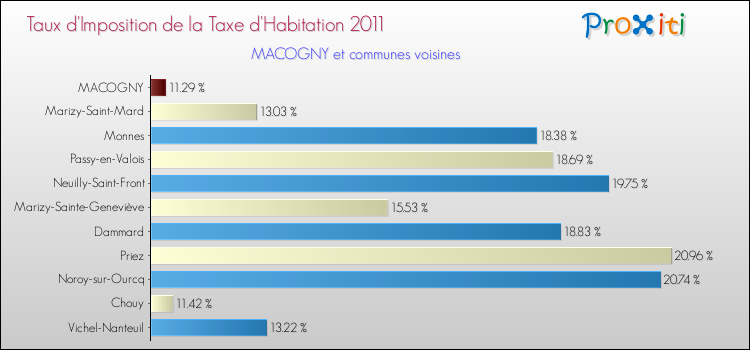 Taux d'imposition de la taxe d'habitation 2011 pour MACOGNY et les communes proches Comparaison des taux d'imposition de la taxe d'habitation 2011 pour MACOGNY et les communes voisines