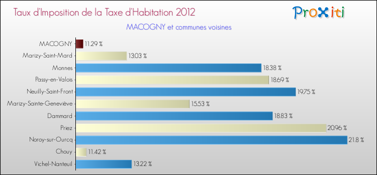 Taux d'imposition de la taxe d'habitation 2012 pour MACOGNY et les communes proches Comparaison des taux d'imposition de la taxe d'habitation 2012 pour MACOGNY et les communes voisines