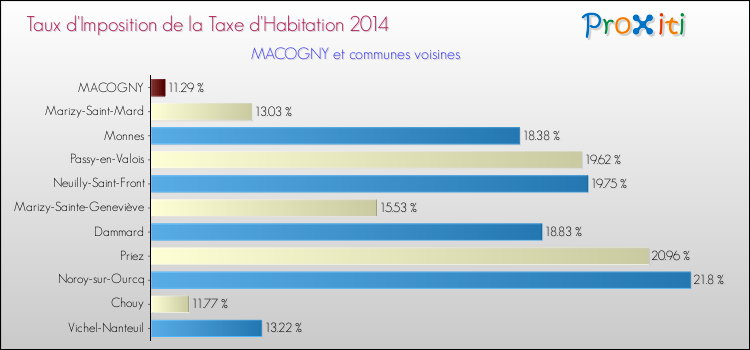 Taux d'imposition de la taxe d'habitation 2014 pour MACOGNY et les communes proches Comparaison des taux d'imposition de la taxe d'habitation 2014 pour MACOGNY et les communes voisines