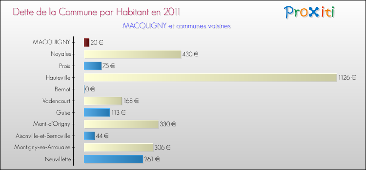 Dette par habitant de la commune en 2011 pour MACQUIGNY et les communes proches Comparaison de la dette par habitant de la commune en 2011 pour MACQUIGNY et les communes voisines