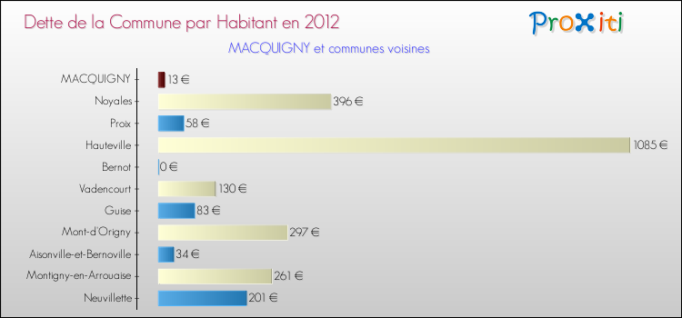 Dette par habitant de la commune en 2012 pour MACQUIGNY et les communes proches Comparaison de la dette par habitant de la commune en 2012 pour MACQUIGNY et les communes voisines
