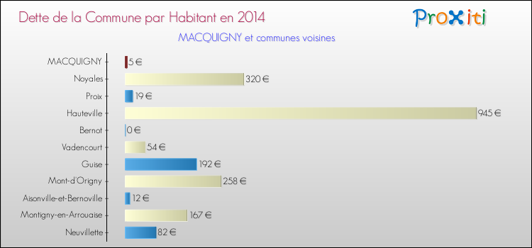 Dette par habitant de la commune en 2014 pour MACQUIGNY et les communes proches Comparaison de la dette par habitant de la commune en 2014 pour MACQUIGNY et les communes voisines