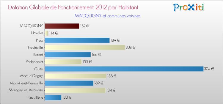Montant des dotations globales de fonctionnement DGF par Habitant pour MACQUIGNY et les communes proches Comparaison des des dotations globales de fonctionnement DGF par habitant pour MACQUIGNY et les communes voisines