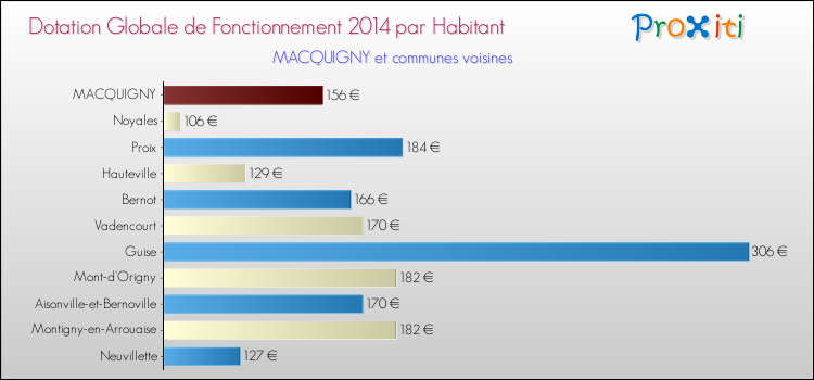 Montant des dotations globales de fonctionnement DGF par Habitant pour MACQUIGNY et les communes proches en 2014. Comparaison des des dotations globales de fonctionnement DGF par habitant pour MACQUIGNY et les communes voisines en 2014.