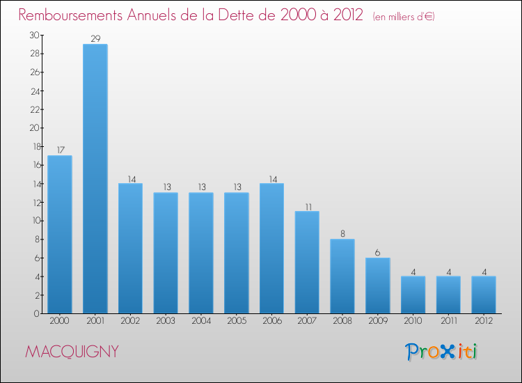 Evolution de l'annuité de la dette pour la commune de MACQUIGNY de 2000 à 2012 Annuités de la dette pour MACQUIGNY de 2000 à 2012