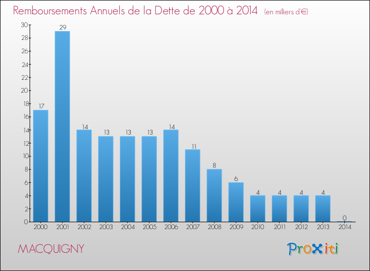 Evolution de l'annuité de la dette pour la commune de MACQUIGNY de 2000 à 2014 Annuités de la dette pour MACQUIGNY de 2000 à 2014