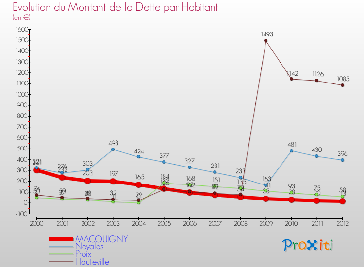 Evolution de la dette par habitant pour la commune de MACQUIGNY et les communes proches de 2000 à 2012 Comparaison de la dette par habitant pour MACQUIGNY et les communes voisines de 2000 à 2012