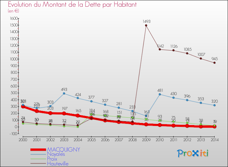Evolution de la dette par habitant pour la commune de MACQUIGNY et les communes proches de 2000 à 2014 Comparaison de la dette par habitant pour MACQUIGNY et les communes voisines de 2000 à 2014