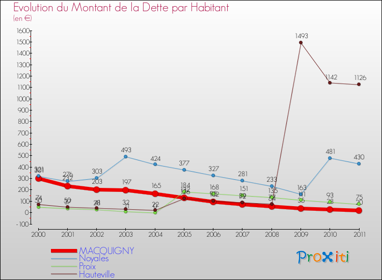Evolution de la dette par habitant pour la commune de MACQUIGNY et les communes proches Comparaison de la dette par habitant pour MACQUIGNY et les communes voisines