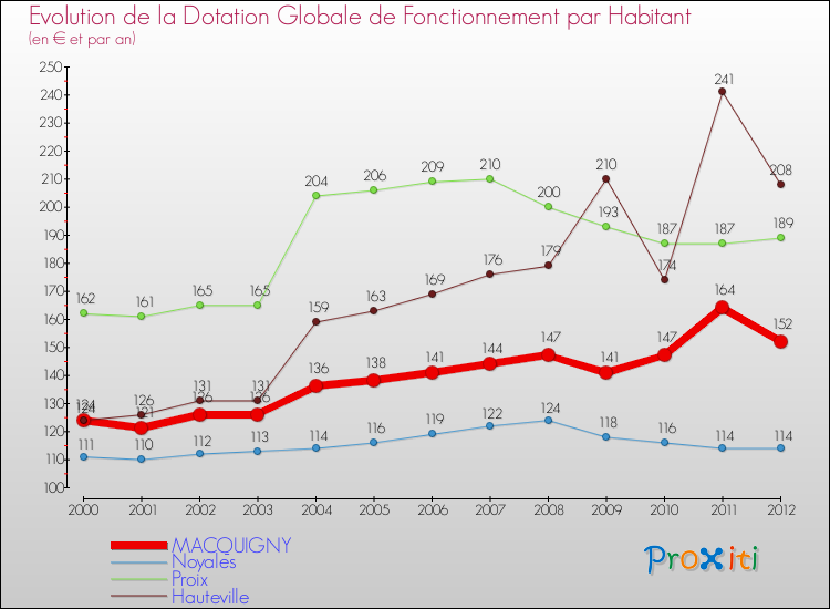 Evolution et montant de la dotation globale de fonctionnement par Habitant pour MACQUIGNY et les communes proches Comparaison des dotations globales de fonctionnement par habitant pour MACQUIGNY et les communes voisines