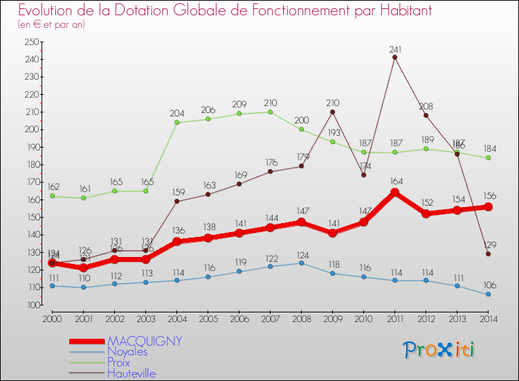Evolution et montant de la dotation globale de fonctionnement par Habitant pour MACQUIGNY et les communes proches de 2000 à 2014. Comparaison des dotations globales de fonctionnement par habitant pour MACQUIGNY et les communes voisines de 2000 à 2014.