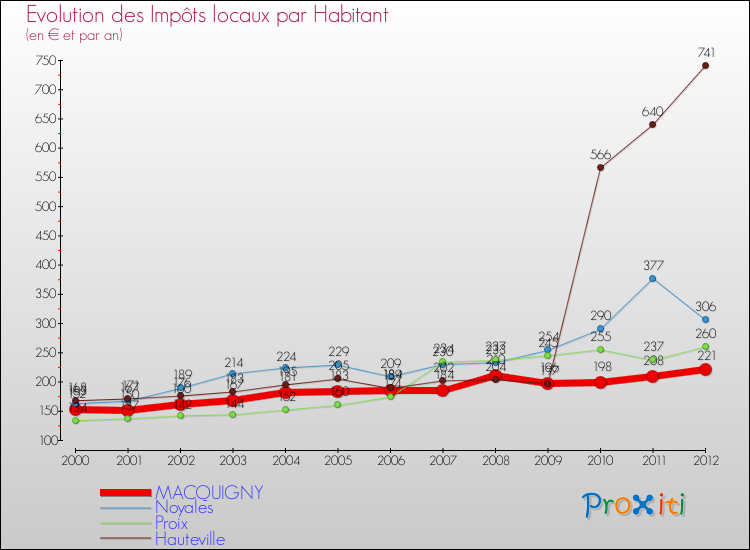 Evolution et montant des impôts locaux par Habitant pour MACQUIGNY et les communes proches Comparaison des impôts locaux par habitant pour MACQUIGNY et les communes voisines
