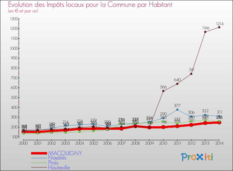 Evolution et montant des impôts locaux par Habitant pour MACQUIGNY et les communes proches de 2000 à 2014 Comparaison des impôts locaux par habitant pour MACQUIGNY et les communes voisines de 2000 à 2014